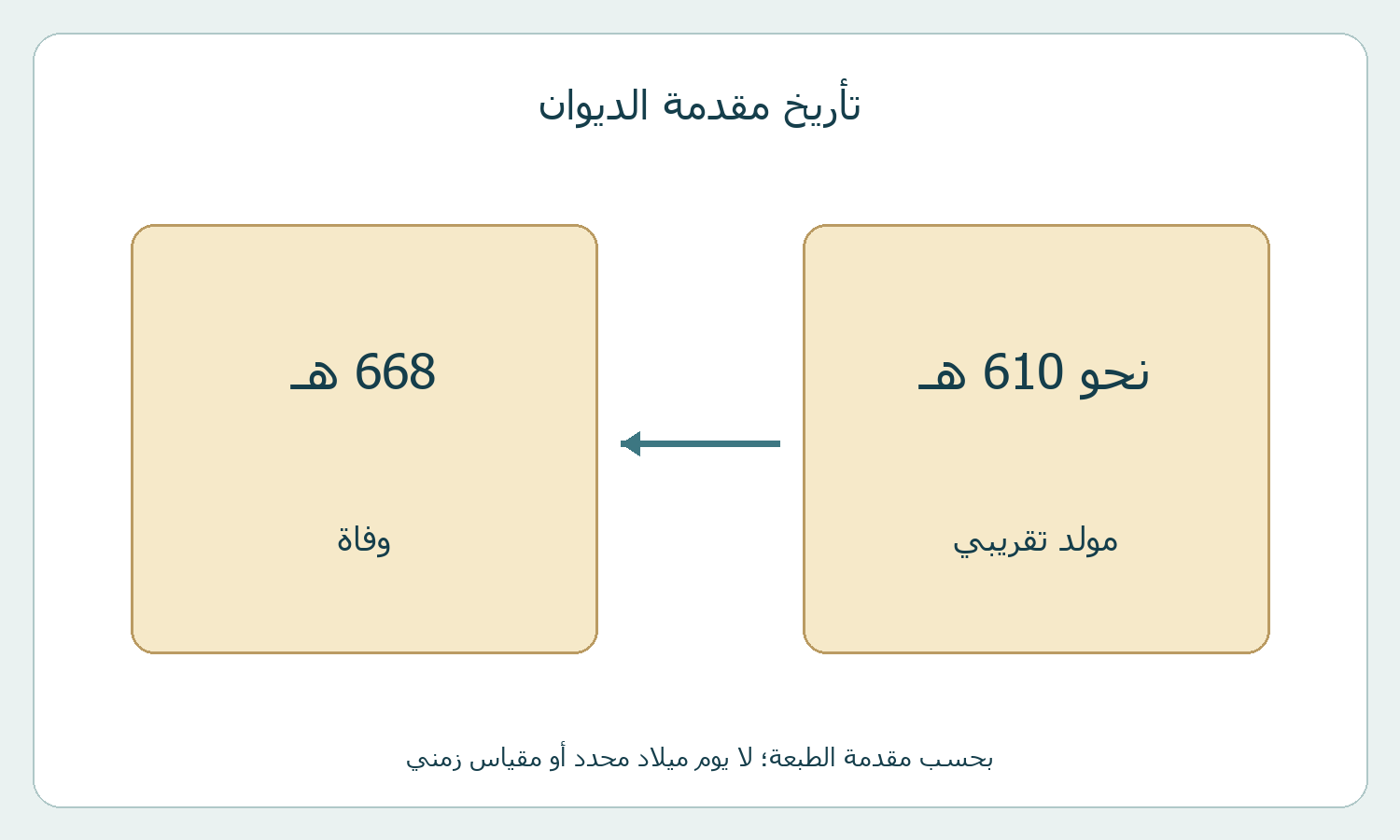 تاريخا الميلاد التقريبي والوفاة في مقدمة الديوان