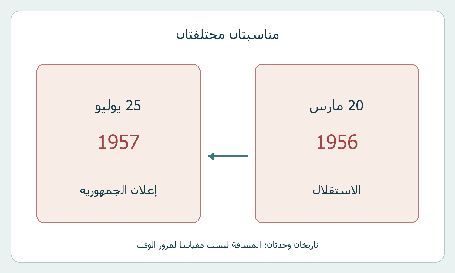20 مارس 1956 للاستقلال و25 يوليو 1957 لإعلان الجمهورية