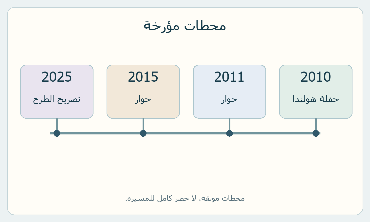 خط زمني لحفلة وحوارين وتصريح طرح، مع تواريخها