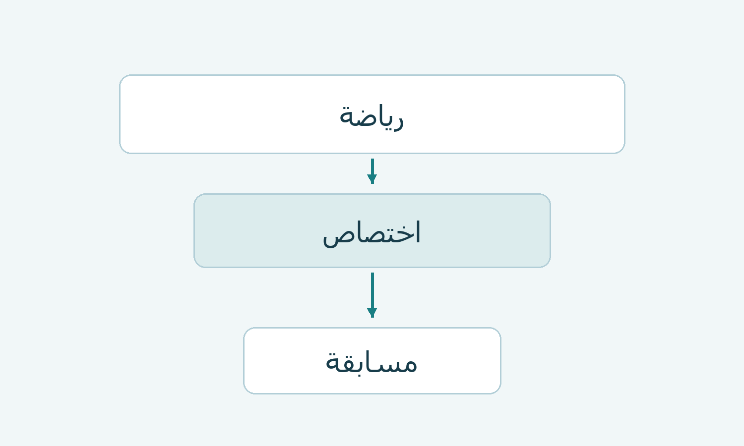 مخطط أصلي لمستويات رياضة واختصاص ومسابقة