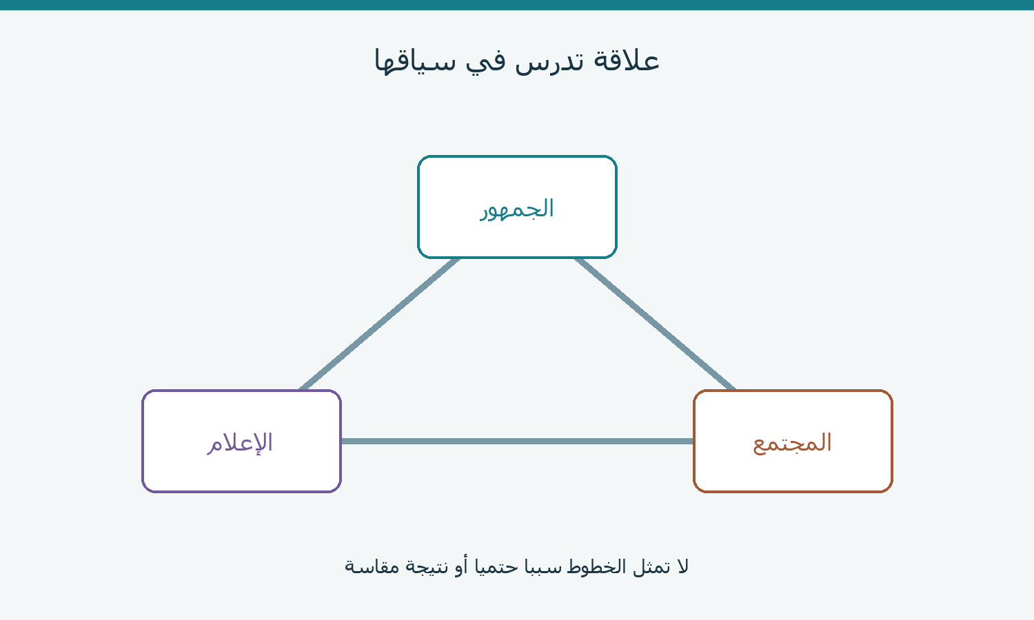 مثلث يربط الجمهور والإعلام والمجتمع دون اتجاه سببي محدد