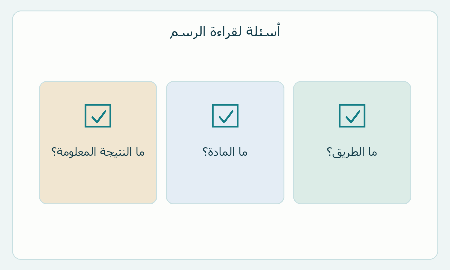 بطاقة أسئلة أصلية تفصل الطريق والمادة والنتيجة المذكورة.