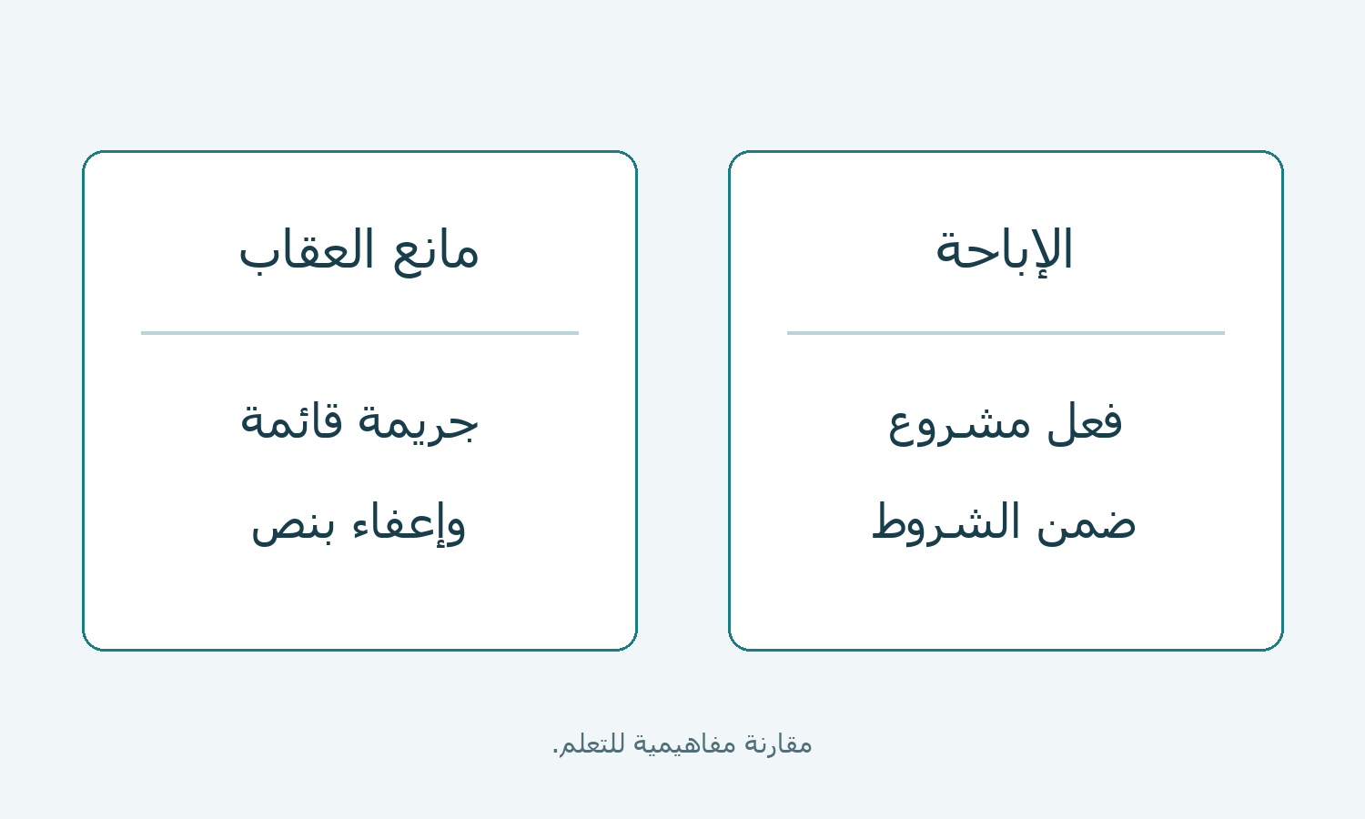 رسم مقارن يميز بين مشروعية الفعل والإعفاء من العقوبة.