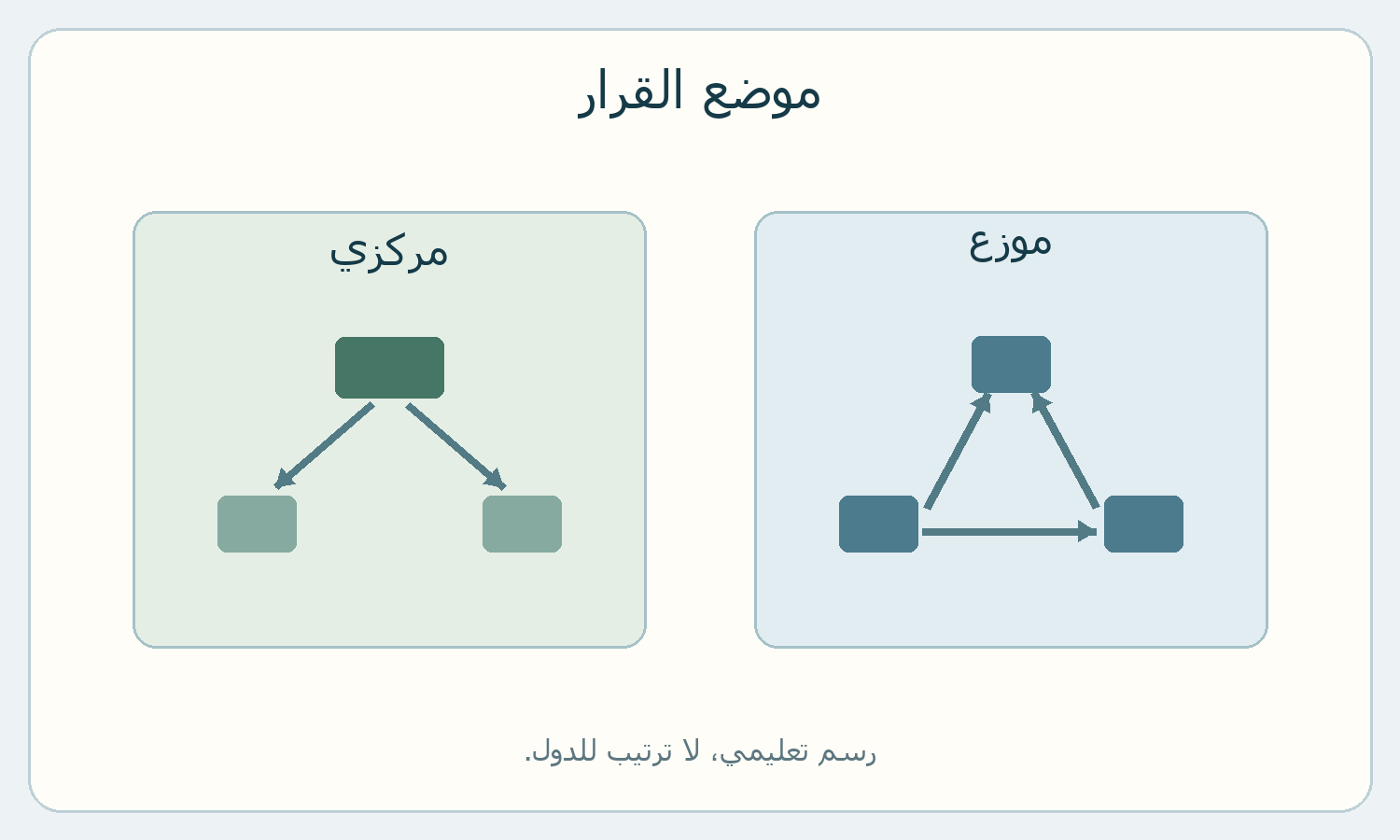 مقارنة تصورية لقرار موزع وقرار مركزي