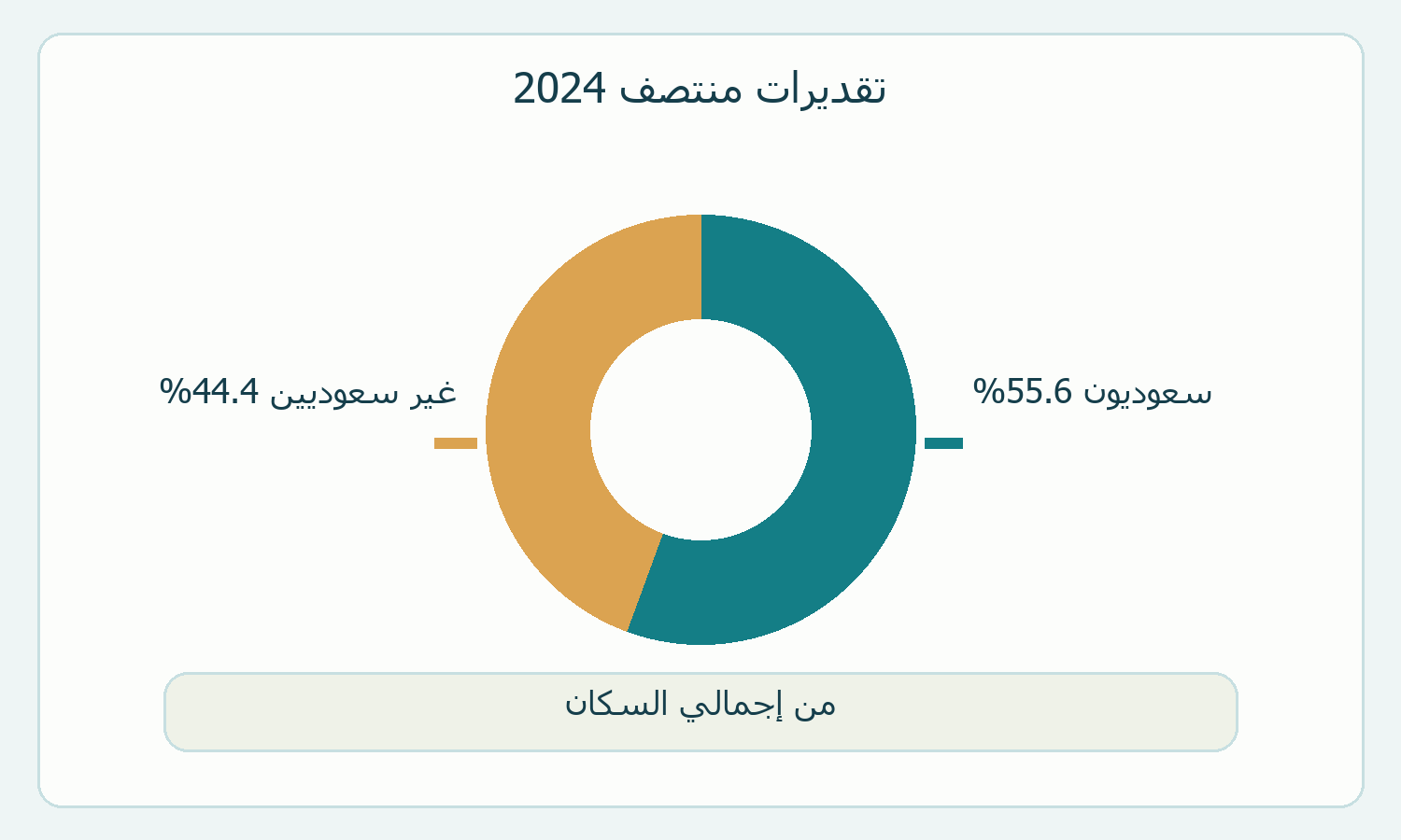 مقارنة أصلية لنسبتي الجنسية في إجمالي تقديرات السكان لعام 2024.