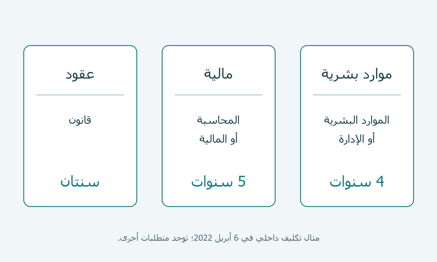 مخطط لشروط تخصص وخبرة في إعلان تكليف داخلي تاريخي.