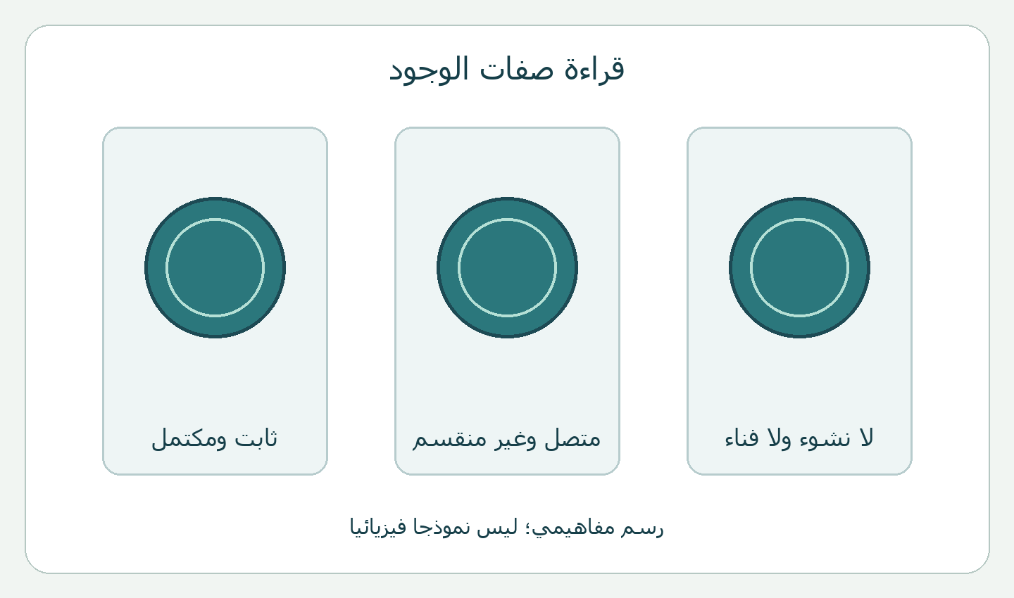 ثلاثة رموز لصفات الوجود في حجة بارمنيدس