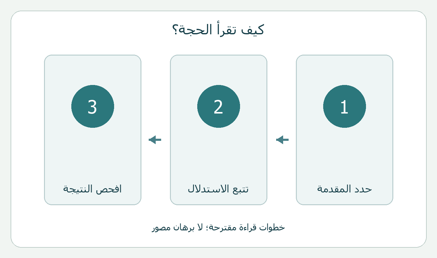 خطوات مقترحة لقراءة المقدمة والاستدلال والنتيجة