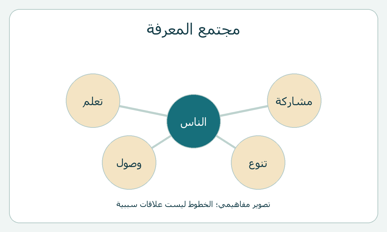 رسم مفاهيمي للناس والتعلم والمشاركة والوصول والتنوع