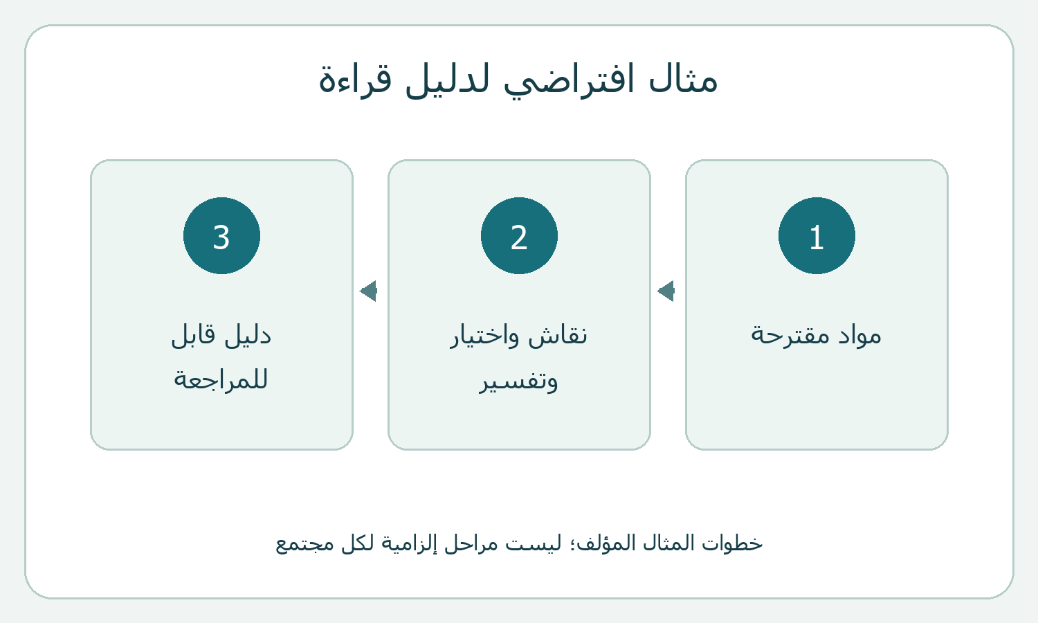 ثلاث بطاقات تصف المواد والنقاش والدليل في المثال الافتراضي