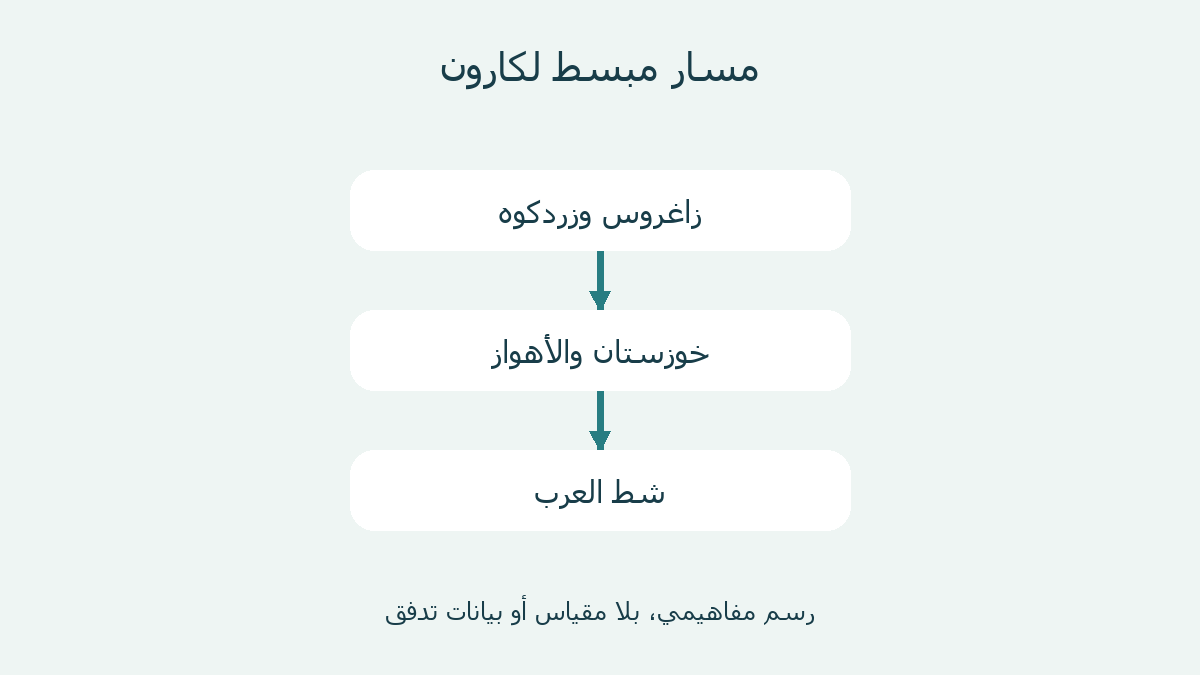 تتابع مبسط من زاغروس إلى خوزستان والأهواز ثم شط العرب