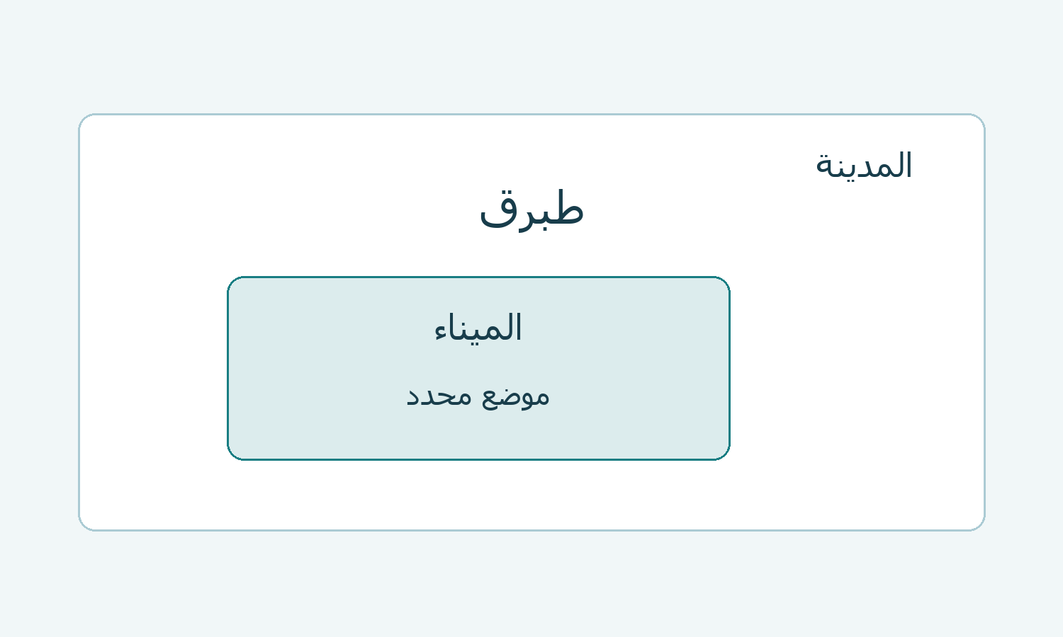 مخطط يفرق بين اسم المدينة وموضع الميناء