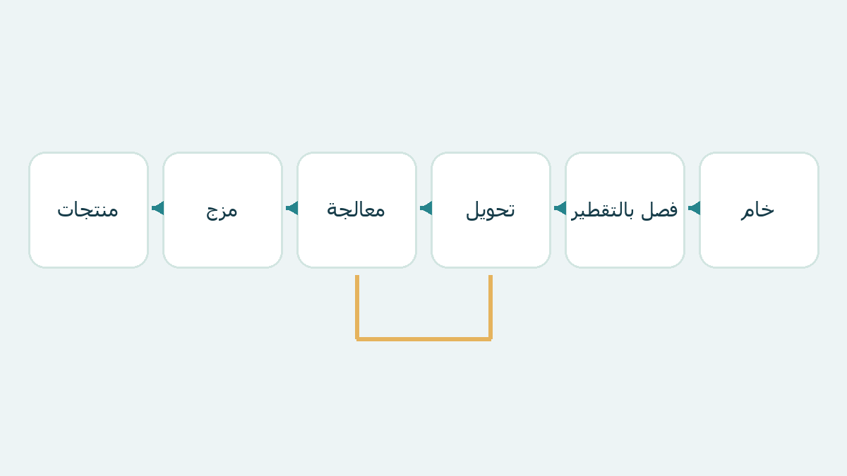 مخطط للفصل والتحويل والمعالجة والمزج