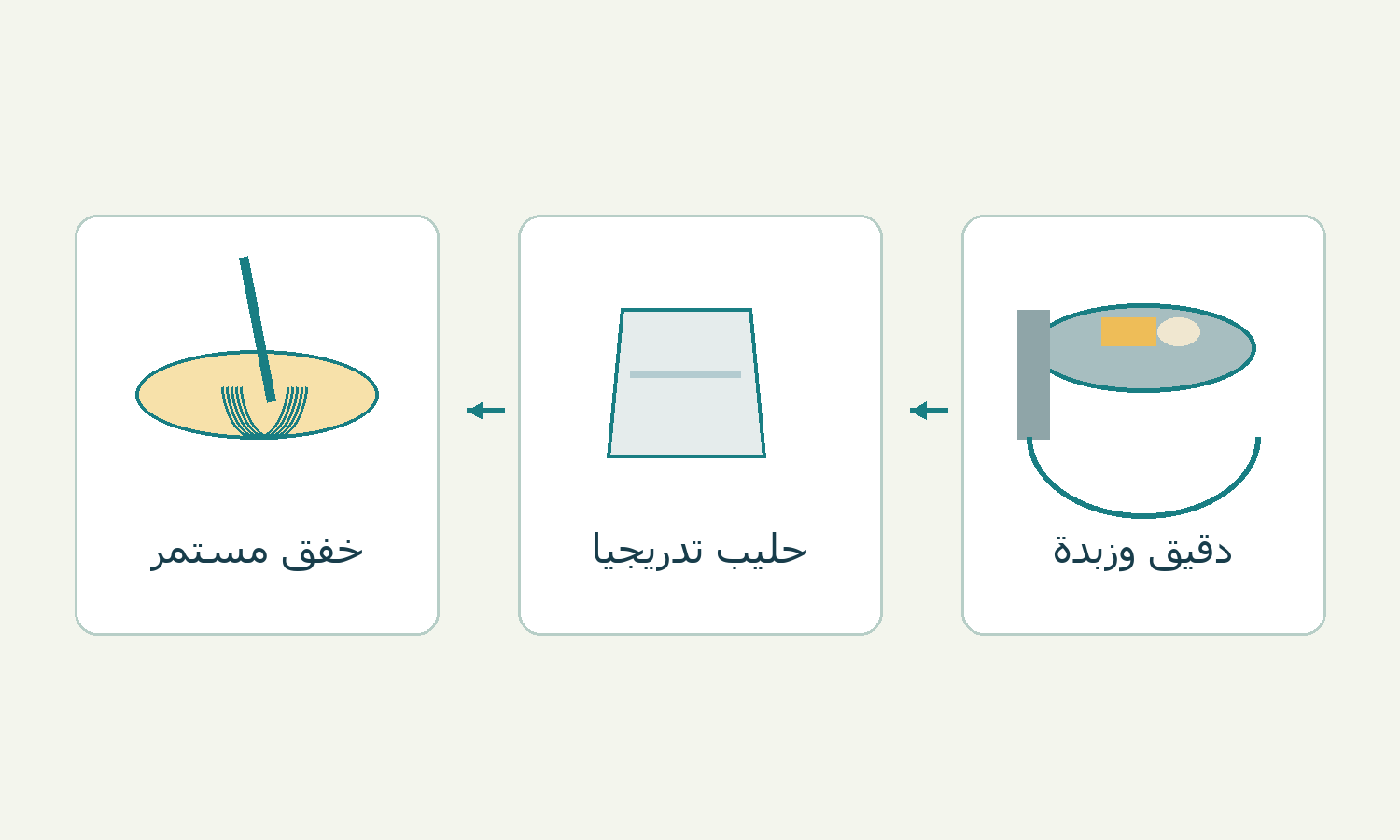 الدقيق والزبدة ثم الحليب تدريجيًا مع الخفق.