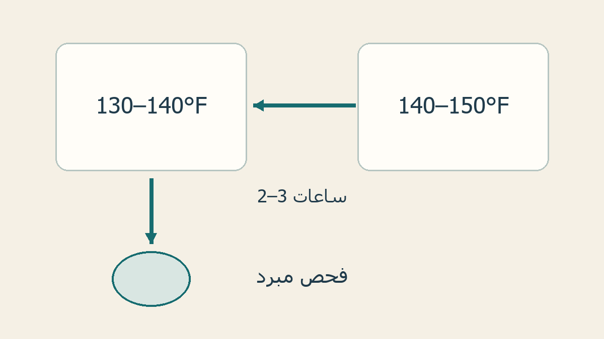 ضبط متدرج وفحص مبرد