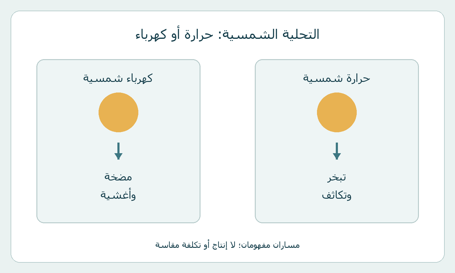 مساران تعليميان لحرارة الشمس وكهربائها في التحلية