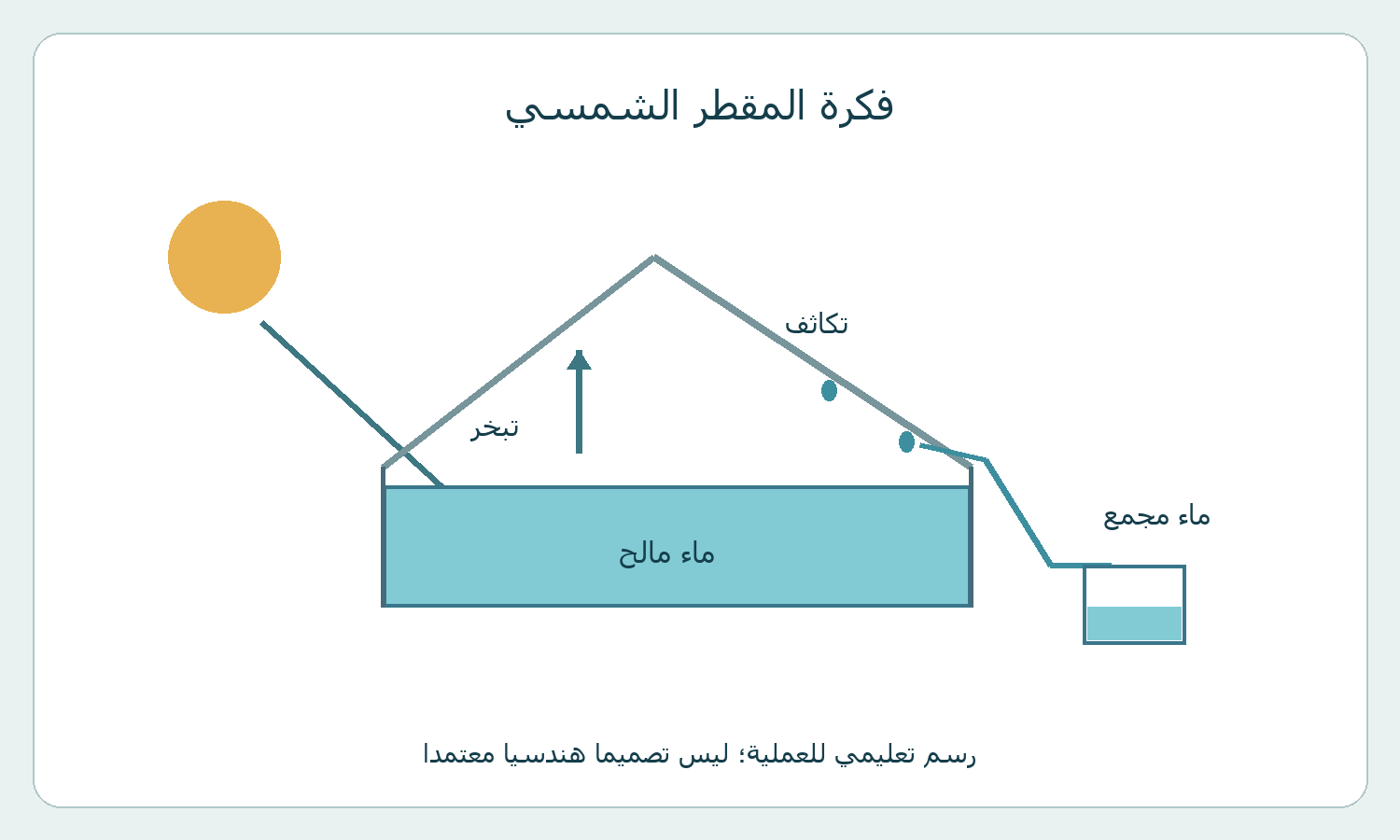 مخطط للتبخر والتكاثف وجمع الماء في مقطّر شمسي