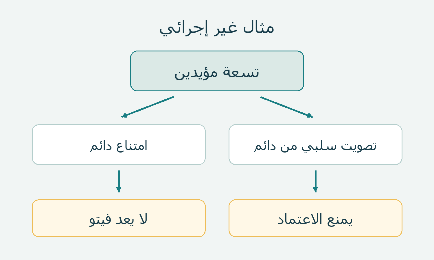 تمييز التصويت السلبي عن الامتناع