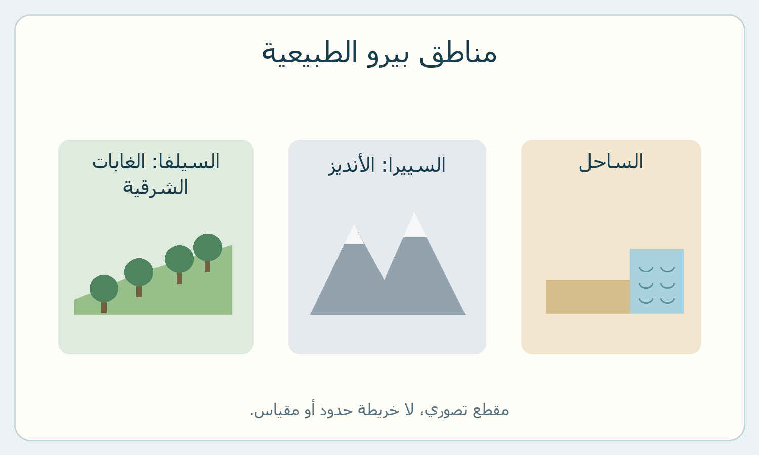 مقطع تصوري للساحل ومرتفعات الأنديز والغابات الشرقية