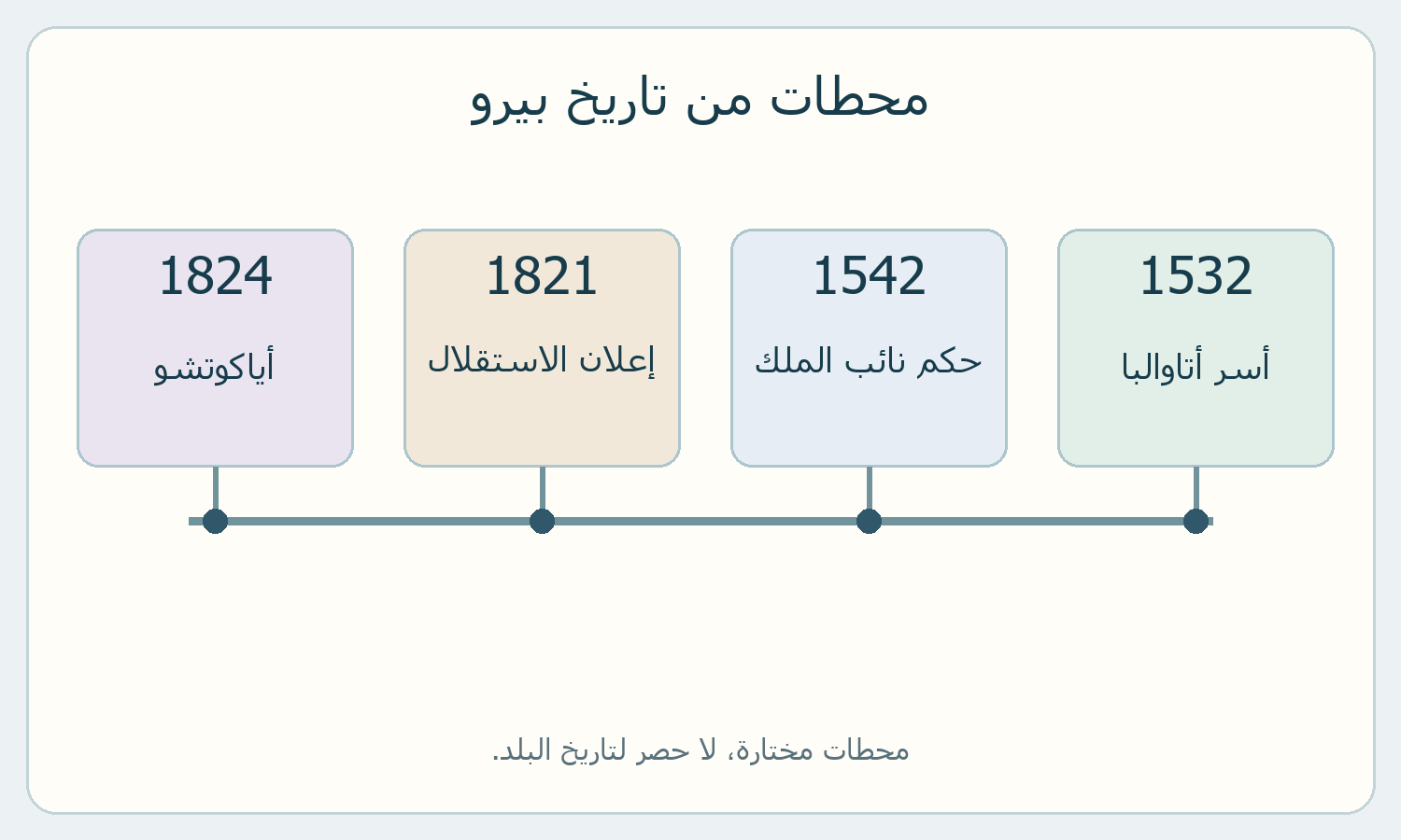 خط زمني للأسر وحكم نائب الملك وإعلان الاستقلال وأياكوتشو