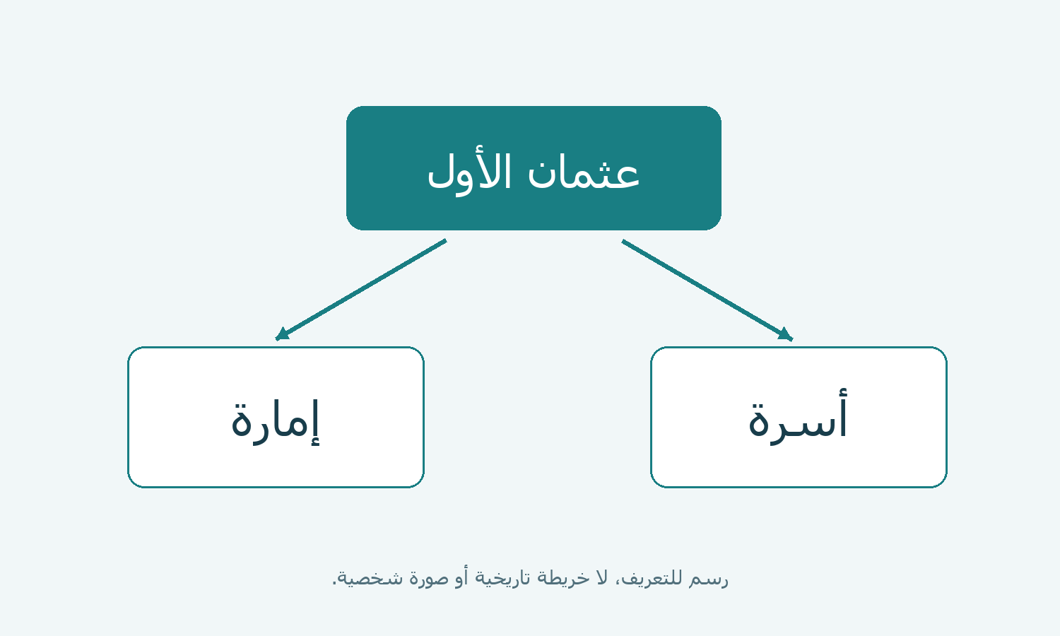 رسم مفهومي لاسم عثمان الأول بين الإمارة والأسرة