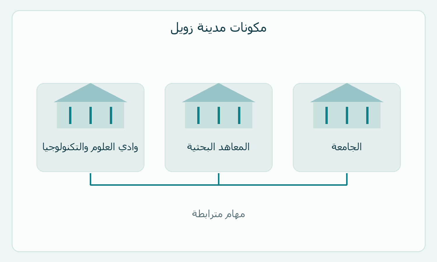 مخطط لمكونات المؤسسة الثلاثة.