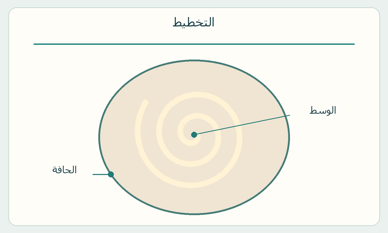 تخطيط الحلزون.