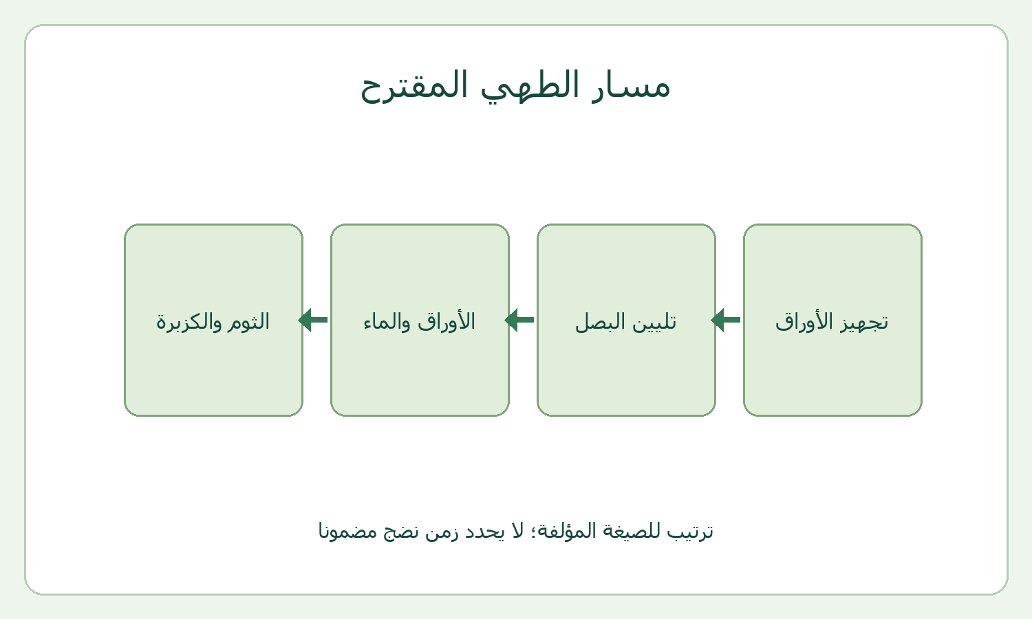أربع مراحل من تجهيز الأوراق إلى إضافة الثوم والكزبرة