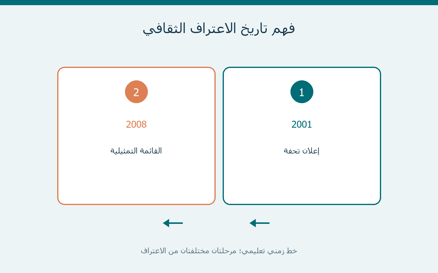 فهم تاريخ الاعتراف الثقافي