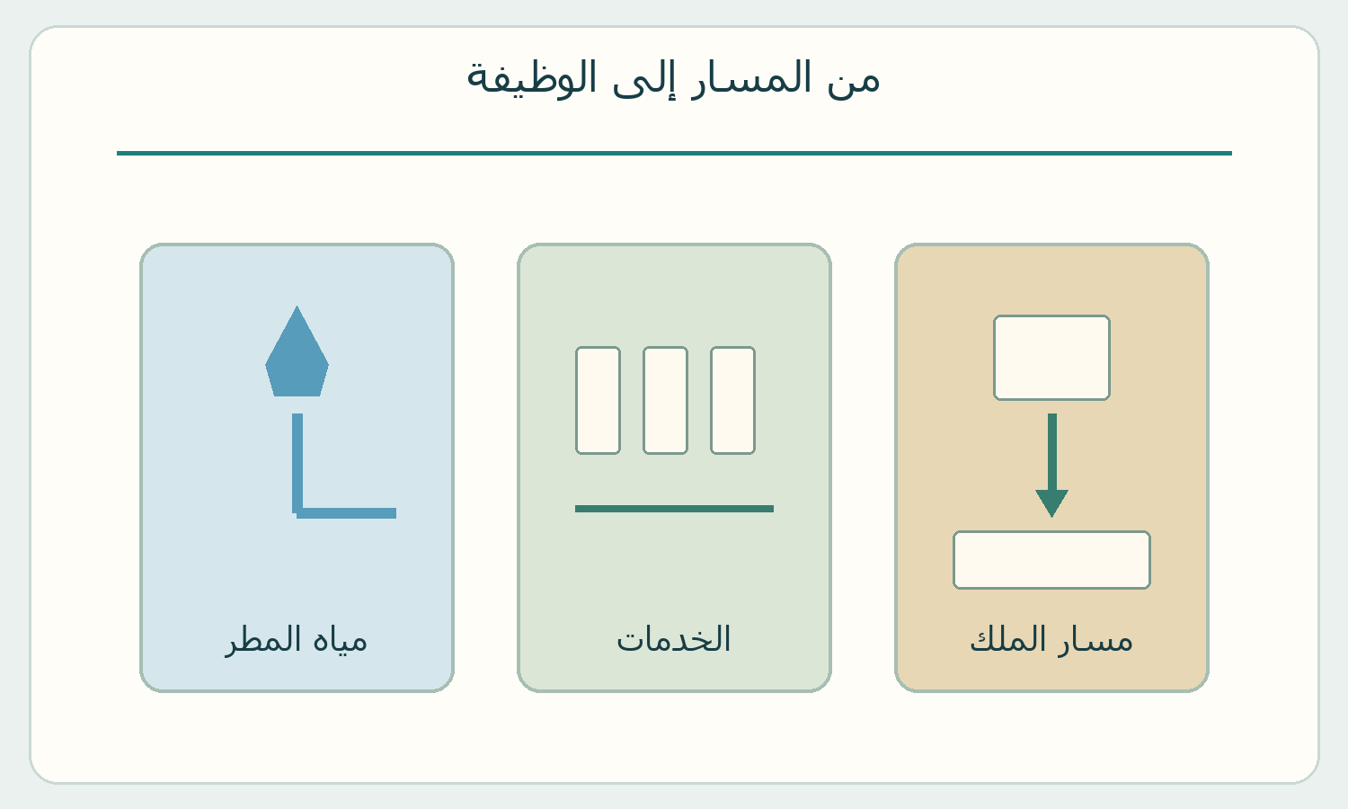 رسم يصنف مسارات الحركة والخدمة وجمع المطر.