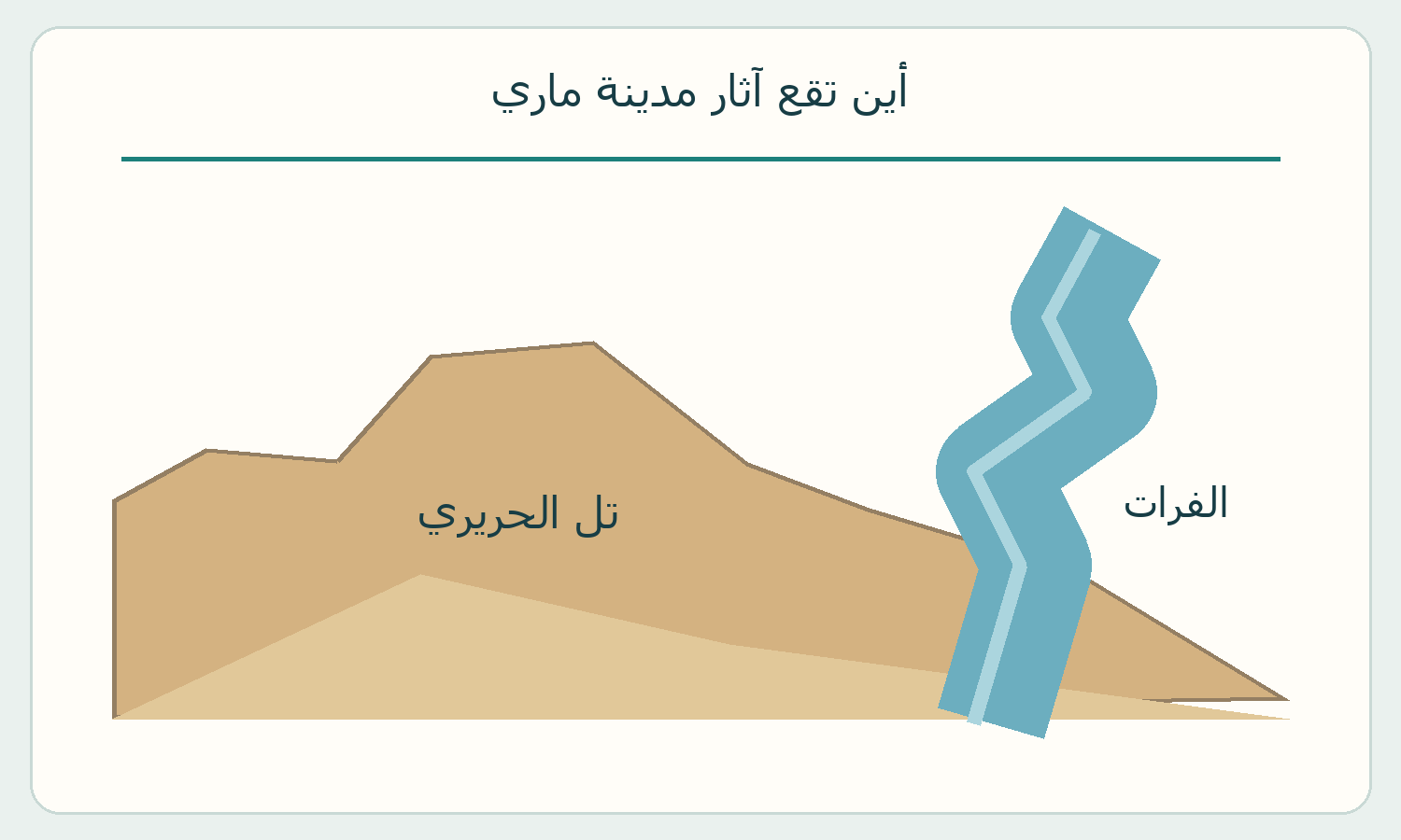 رسم تصوري لتل ومجرى نهر دون مقياس.