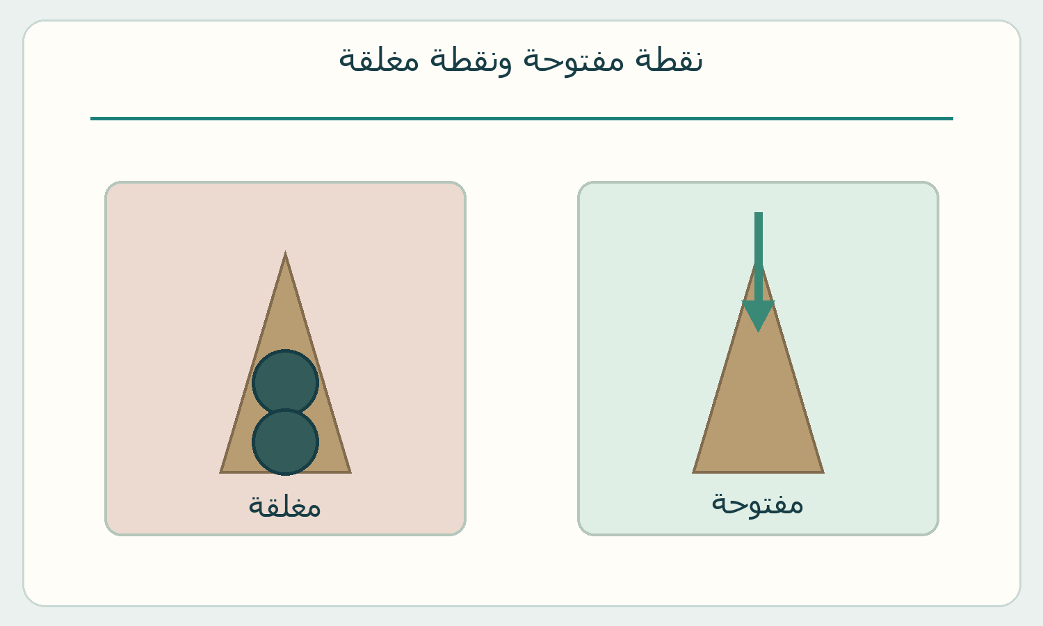 رسم قرصين على مثلث ومثلث فارغ.