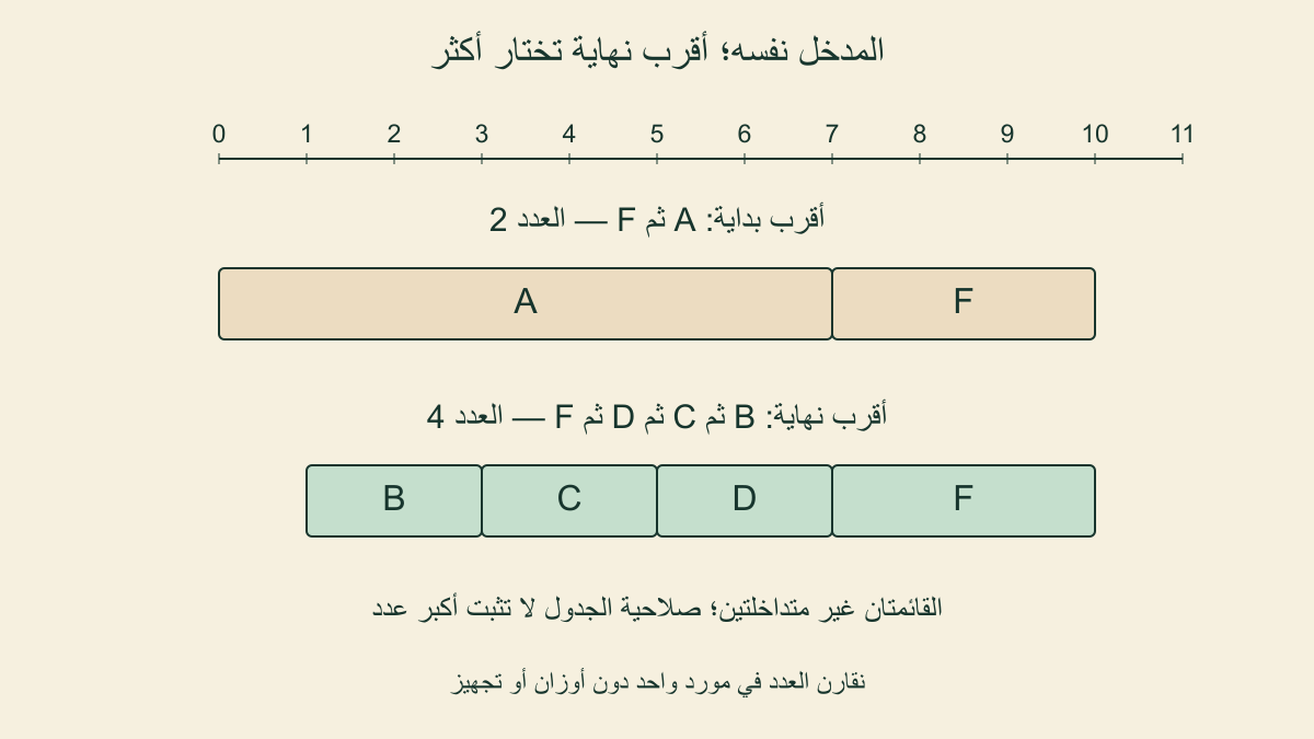 أقرب بداية تختار A وF وعددهما اثنان، وأقرب نهاية تختار B وC وD وF وعددها أربعة