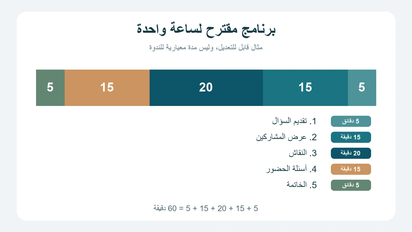 توزيع مقترح لساعة: 5 دقائق تقديم، 15 عرض، 20 نقاش، 15 أسئلة، 5 خاتمة