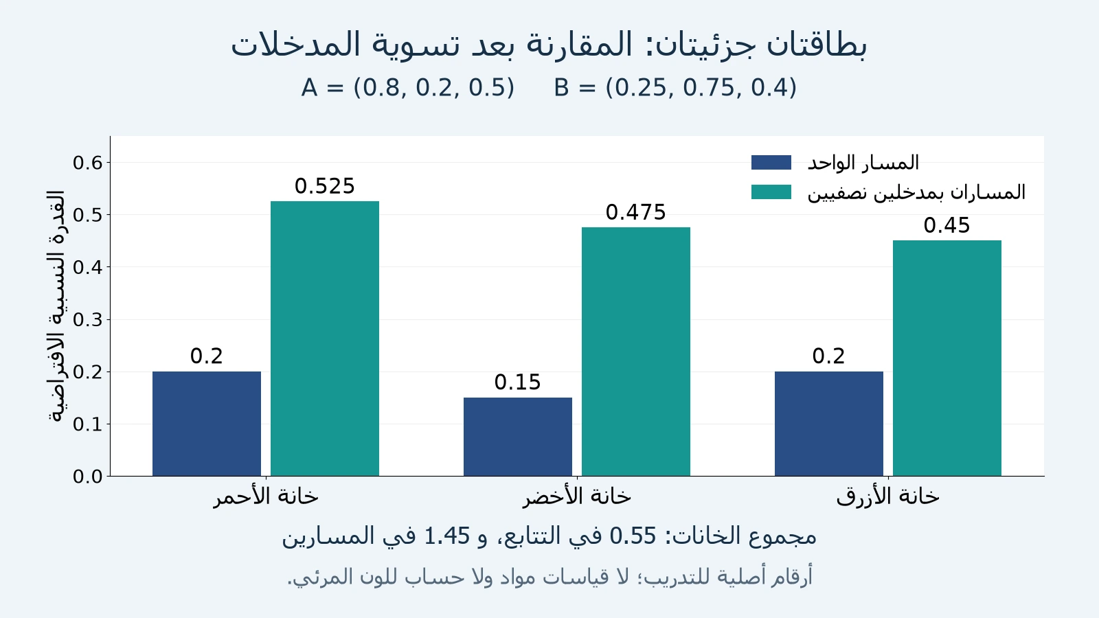رسم أعمدة أصلي يقارن مكونات الناتج للبطاقتين الافتراضيتين A و B؛ التتابع 0.2 و0.15 و0.2، والمساران 0.525 و0.475 و0.45.