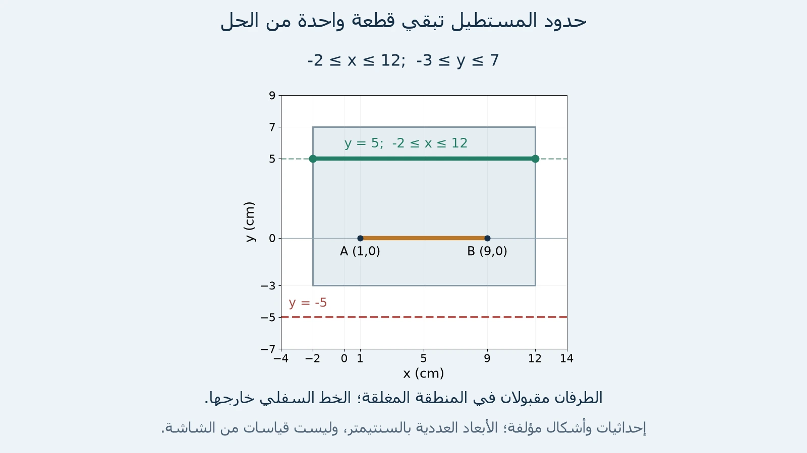 مستطيل مغلق منx=-2 إلى12 ومنy=-3 إلى7؛ الجزء المقبول من خط الرأس y=5 أخضر بطرفين مشمولين، وخط y=-5 خارج المنطقة.