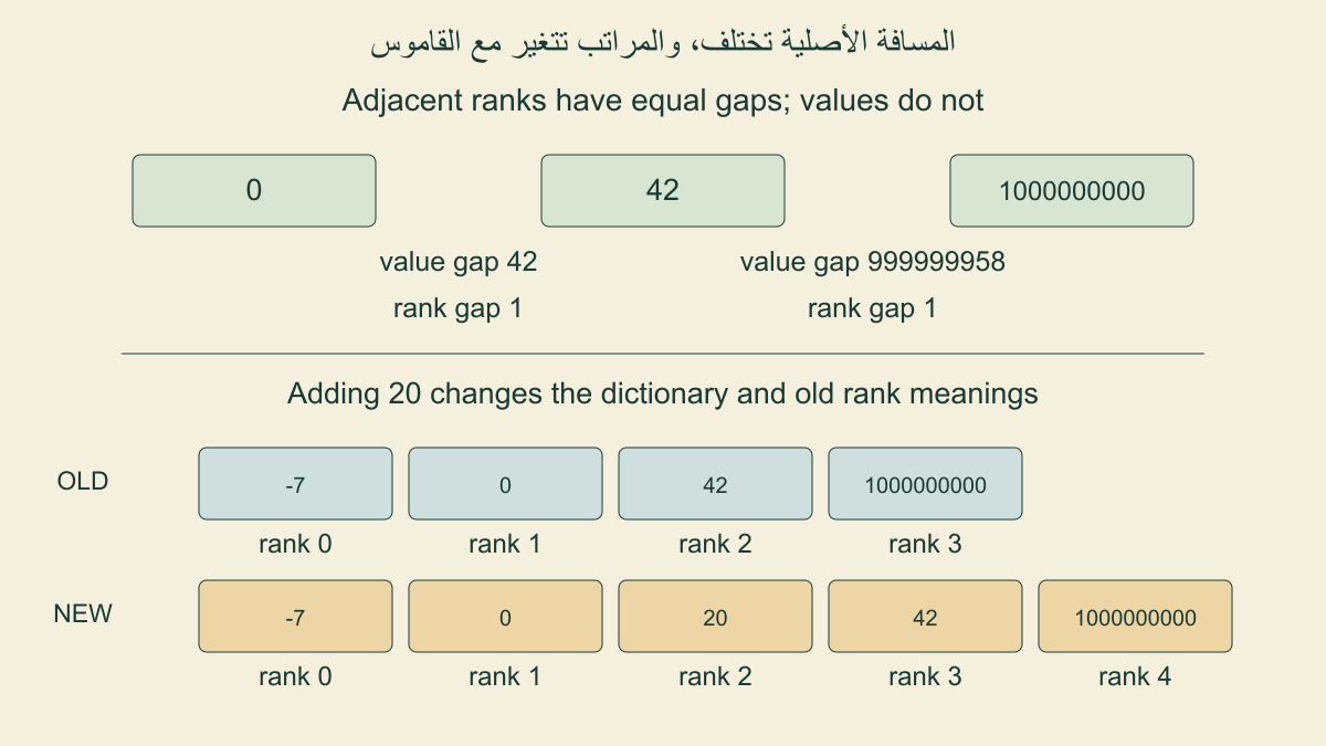 فروقان أصليان مختلفان يقابلهما فرق مرتبة واحد،وإضافة عشرين تنقل مراتب اثنين وأربعين والمليار