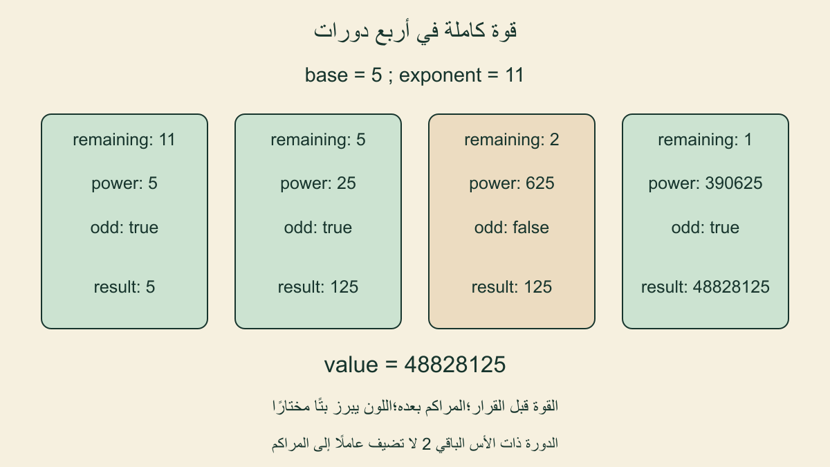 خمسة للأس11؛بواقي الأس11و5و2و1 والقوى5و25و625و390625 والمراكم النهائي48828125