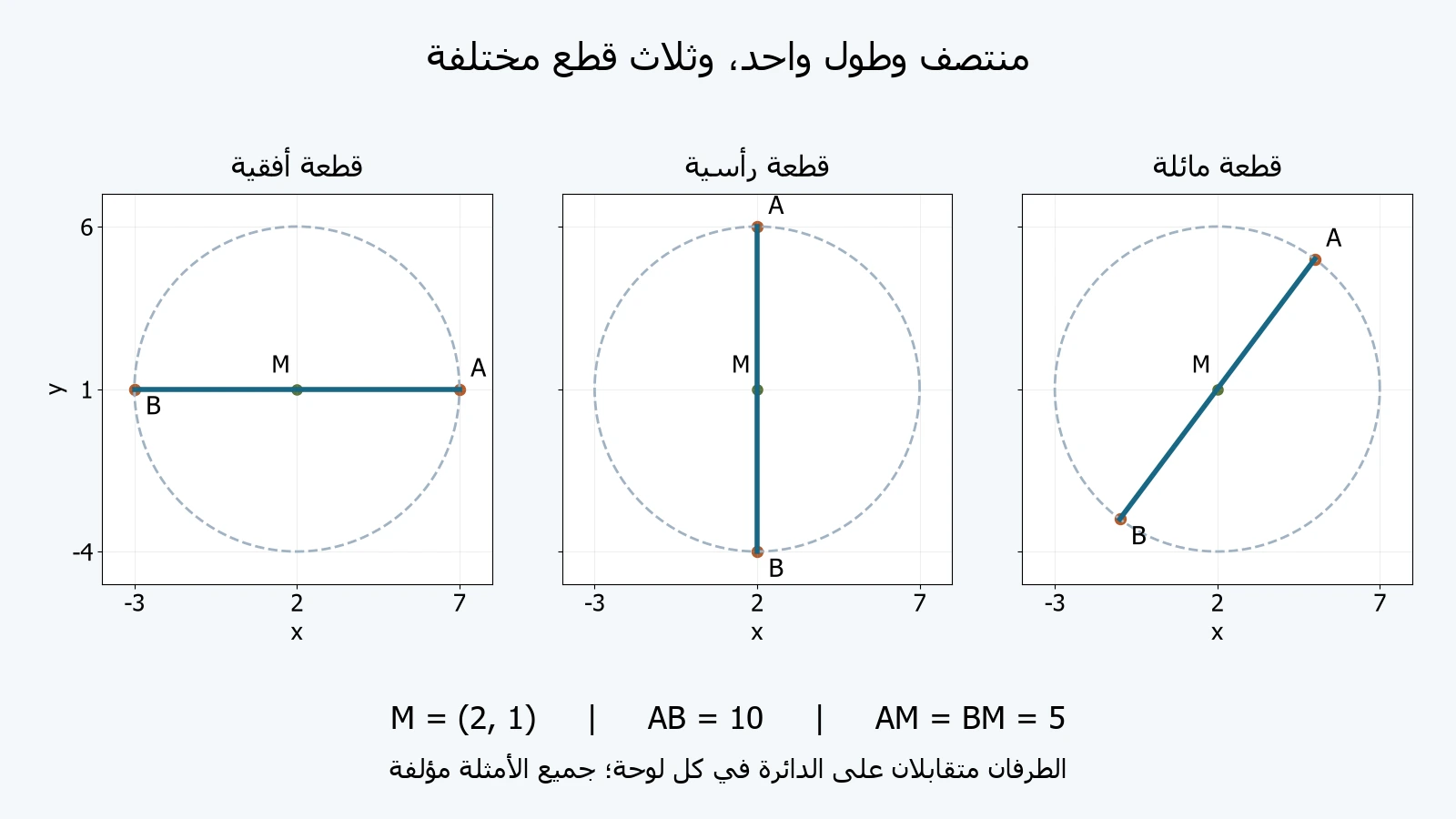ثلاث لوحات أصلية لقطع أفقية ورأسية ومائلة، لكل منها منتصفM=(2,1) وطول10، وطرفان متقابلان على دائرة نصف قطرها5.