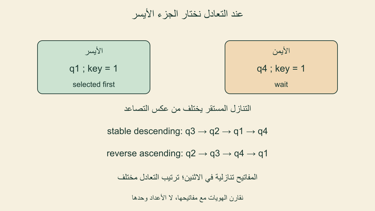 عند تعادل المفتاح واحد يسبق q1 الأيسر q4 الأيمن؛ التنازل المستقر يختلف من عكس نتيجة التصاعد في ترتيب المتعادلات