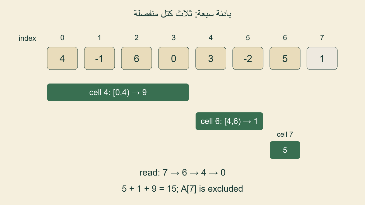 قراءة بادئة7 من خلايا7و6و4 بقيم5و1و9،ومجموع15،مع تغطيات الكتل المنفصلة