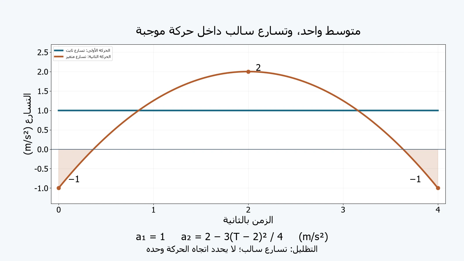 تسارع أصلي ثابت1 للنموذج الأول، ومنحنى ثان من−1 عند0 إلى2 عند2 ثم−1 عند4، مع تظليل الأجزاء السالبة.
