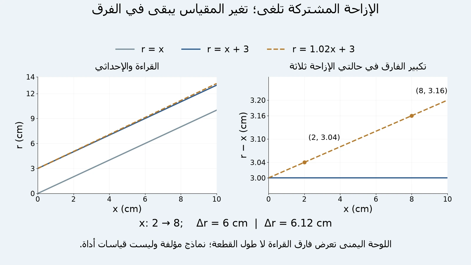 رسم أصلي للقراءةr=x وr=x+3 وr=1.02x+3، مع تكبير الفارقr−x للحالتين الأخيرتين؛ فرق الطرفين2 و8 هو6 أو6.12 سم وفق المعامل.