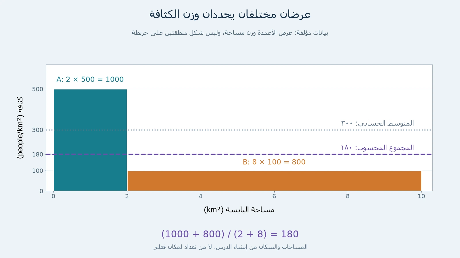 مستطيلان مؤلفان بعرض2 و8 وارتفاع500 و100، وخطان عند180 و300