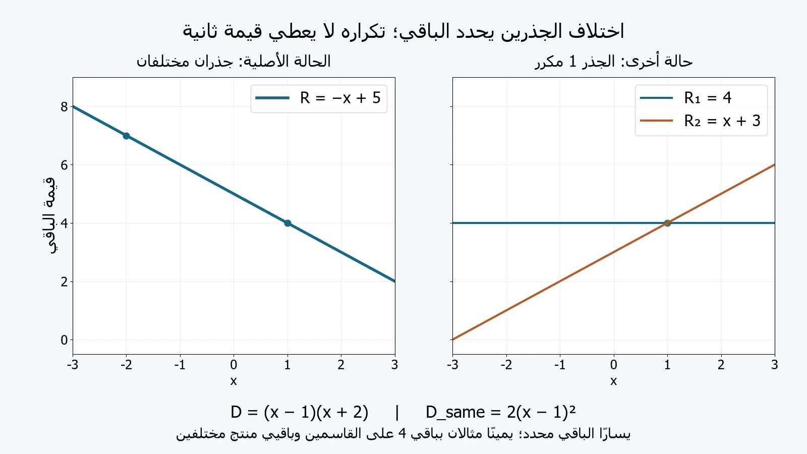 يسارًا الباقي−x+5 عند الجذرين1 و−2؛ يمينًا خطان4 وx+3 يتفقان عند1 فقط، في مثال قاسمين بالجذر نفسه.