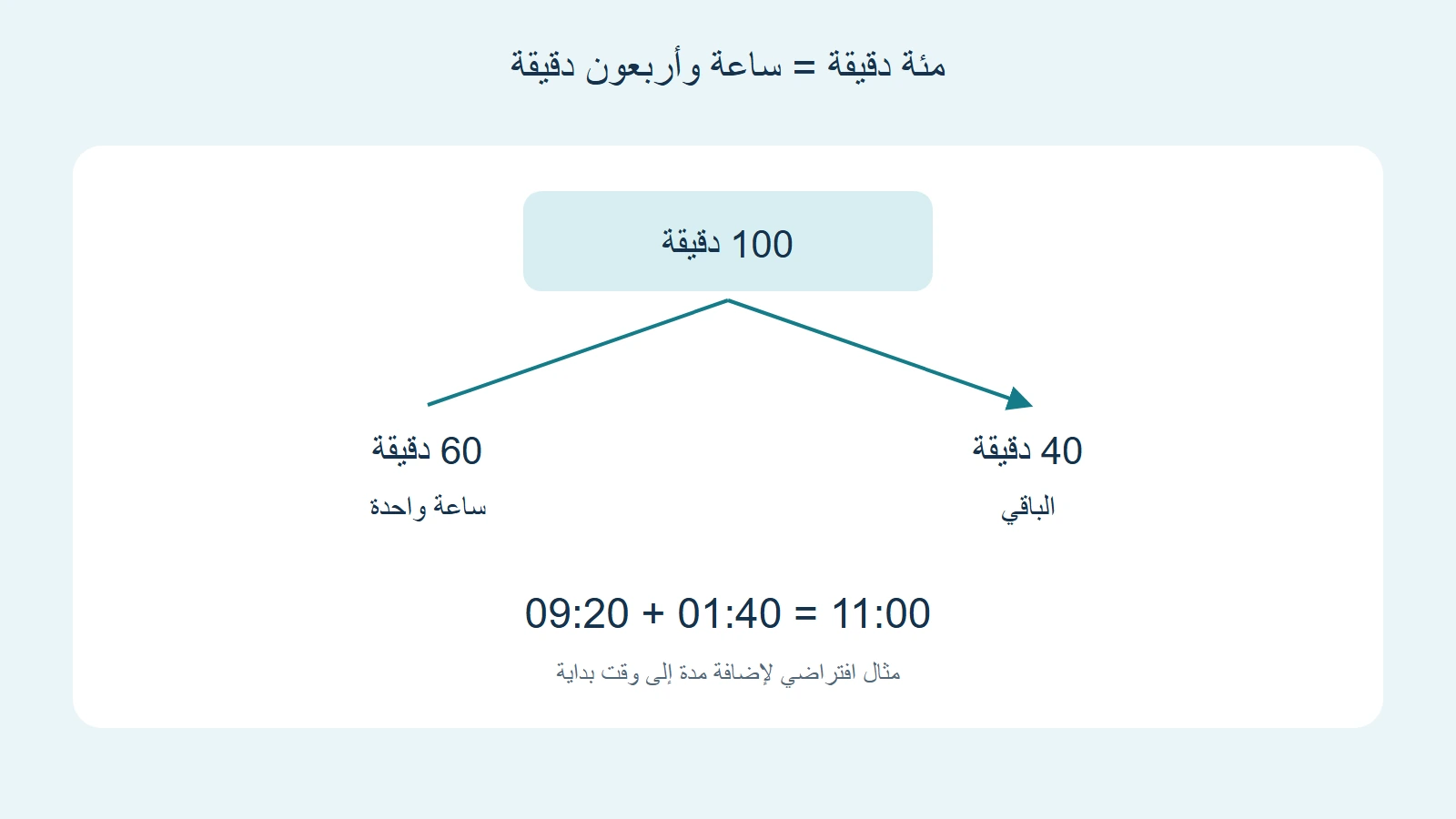 تقسيم 100 دقيقة إلى ساعة و40 دقيقة ثم إضافتها إلى 09:20