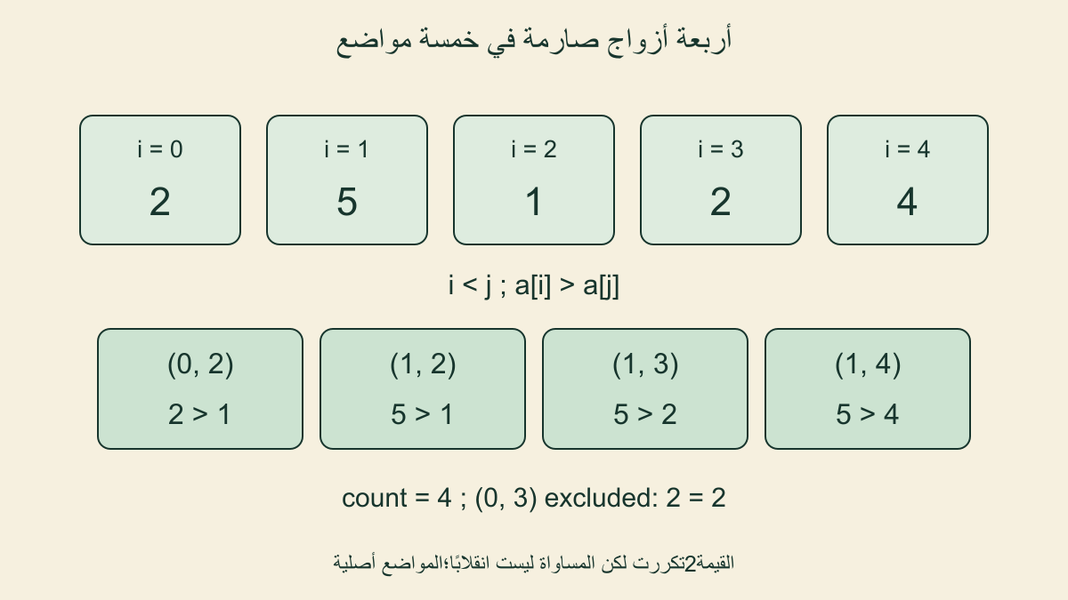 الأصل2و5و1و2و4 بمواضع0إلى4،والأزواج0مع2 و1مع2 و1مع3 و1مع4؛التعادل0مع3لايحسب