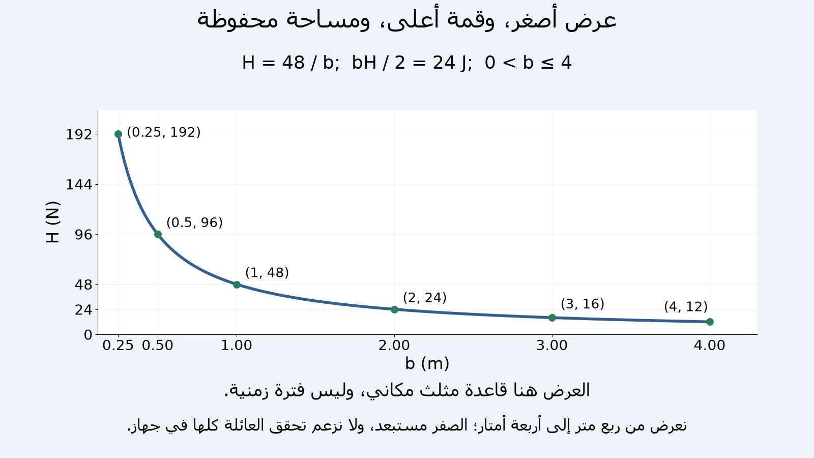 رسم أصلي للقمةH=48/b مع عرض مثلثb: نقاط0.25 و0.5 و1 و2 و3 و4م تقابل192 و96 و48 و24 و16 و12نيوتن، وكل مساحة24جولًا.