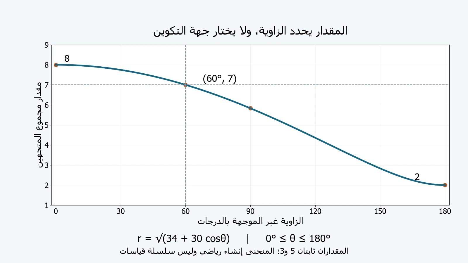 منحنى أصلي لمقدار مجموع متجهين مقدارهما5 و3: يتناقص من8 عند0° إلى2 عند180°، ويمر بالنقطة(60°,7).