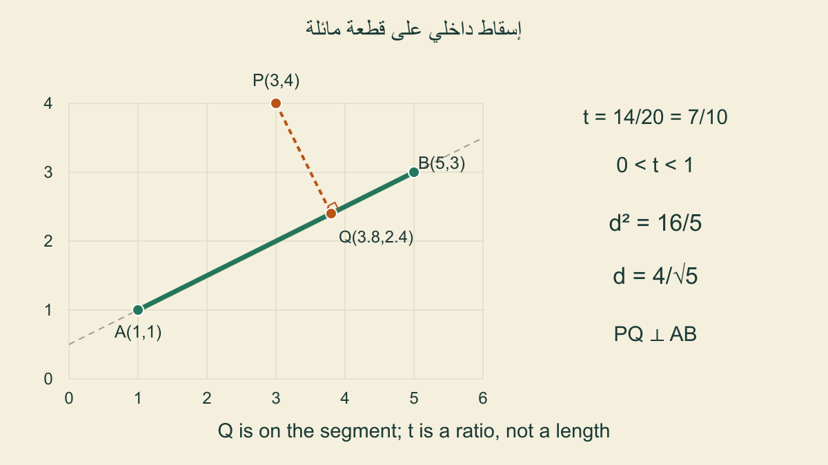 قطعة مائلة منA(1,1) إلىB(5,3)،والنقطةP(3,4) تسقط عندQ(19/5,12/5) بمعامل7/10